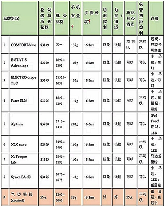 氣動(dòng)渦輪為什么要更換成電馬達(dá)