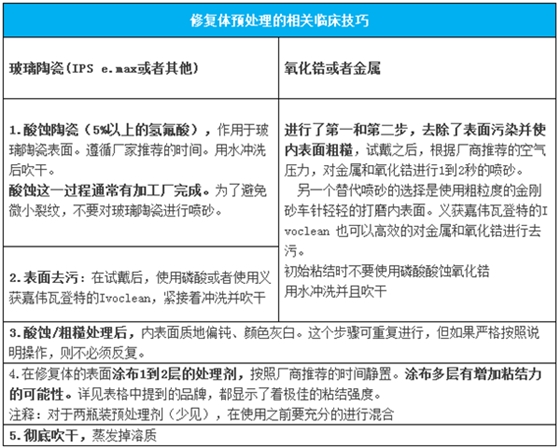 CR粘固講堂（1）使用樹脂水門汀之前，如何對修復(fù)體進(jìn)行預(yù)處理？