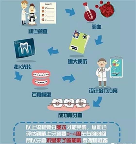 正畸需要注意些什么？