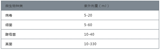 紫外線如何殺菌？如何選擇紫外線殺菌燈管？