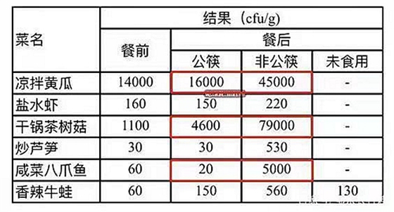 減少疾病從公筷開(kāi)始