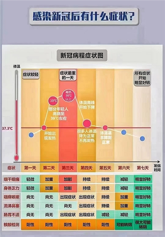感染新冠后有什么癥狀？科學(xué)用藥