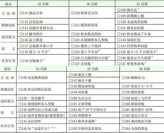  中國國家衛(wèi)生健康委員會發(fā)布了“0~6歲兒童發(fā)育行為評估量表”，本量表于2018年正式開始實施。量表非常詳細地描述了每個月齡段孩子所需具備的能力，共包含261個指標，覆蓋大運動、精細動作、適應能力、語言和社會行為5方面的內(nèi)容。    本量表適合未滿7周歲的孩子使用，通過量表可以計算出不同月齡階段孩子的發(fā)育商，更精準地了解到孩子的發(fā)育情況。但需要注意的是：家長既是養(yǎng)育者，又是主評人，結(jié)果很容易出現(xiàn)偏差。    我們?yōu)榇蠹医榻B本量表的目的，是為家長與老師提供一個便捷的參考。發(fā)育商的數(shù)值范圍也可以作為參考，但孩子究竟處于何種發(fā)育水平，還需要聽從專業(yè)人士的建議與分析。    評估范圍  本標準適用于0歲～6歲(未滿7周歲)兒童發(fā)育行為水平的評估,是評估兒童發(fā)育行為水平的診斷量表。    術語定義  1、能區(qū)   量表測定的領域，本量表包括大運動、精細動作、語言、適應能力和社會行為五個能區(qū)。其中大運動能區(qū)指身體的姿勢、頭的平衡，以及坐、爬、立、走、跑、跳的能力；精細動作能區(qū)指使用手指的能力；語言能區(qū)指理解語言和語言的表達能力；適應能力能區(qū)指兒童對其周圍自然環(huán)境和社會需要作出反應和適應的能力；社會行為能區(qū)指對周圍人們的交往能力和生活自理能力。    2、智力年齡  智齡、心理年齡。反映兒童智力水平高低的指標。    注：在編制的量表中，按年齡分組編制測查項目，若被試者通過3歲的測查項目，就表示他使用該量表測查的智力年齡為3歲。    3、發(fā)育商   用來衡量兒童心智發(fā)展水平的核心指標之一，是在大運動、精細動作、認知、情緒和社會性發(fā)展等方面對兒童發(fā)育情況進行衡量。    計算方式：  圖片    評估工具  主試者使用與測查量表配套的標準化測查工具箱，以及診查床、圍欄床、小桌、小椅、樓梯等測查工具。    量表的使用  ①測查環(huán)境應安靜，光線明亮，4 歲以下兒童允許一位家長陪伴,4 歲及以上的兒童如伴有發(fā)育落后、溝通不利或者測查不配合的情況可有家長陪同。    ②主試者應嚴格按照操作方法和測查通過要求進行操作，避免被試兒童家長暗示、啟發(fā)、誘導。    ③主試者應熟記操作方法和測查通過要求。    ④主試者的位置應正確，桌面應整潔，測查工具箱內(nèi)的用具不應讓被試兒童看到，用一件取一件，用完后放回。    ⑤主試者應經(jīng)過專業(yè)培訓獲得相關資質(zhì)才能施測。    0 歲～6 歲兒童發(fā)育行為評估量表    國家衛(wèi)健委：0～6 歲兒童發(fā)育行為評估量表  66613009da959d574a417ca91d34fa6.jpg  255a1f8cbbef5402257d02e3f4f6a4e.jpg  國家衛(wèi)健委：0～6 歲兒童發(fā)育行為評估量表  國家衛(wèi)健委：0～6 歲兒童發(fā)育行為評估量表      來源：國家衛(wèi)健委