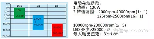 無(wú)碳電動(dòng)馬達(dá)強(qiáng)勁動(dòng)力，代替“氣動(dòng)馬達(dá)”