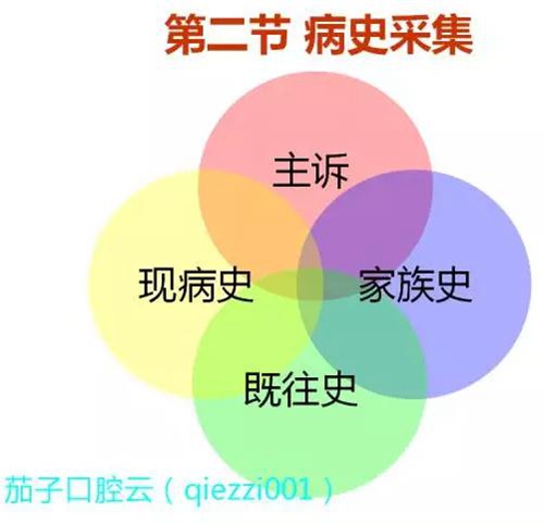 	口腔修復(fù)治療中，常見(jiàn)臨床接診流程