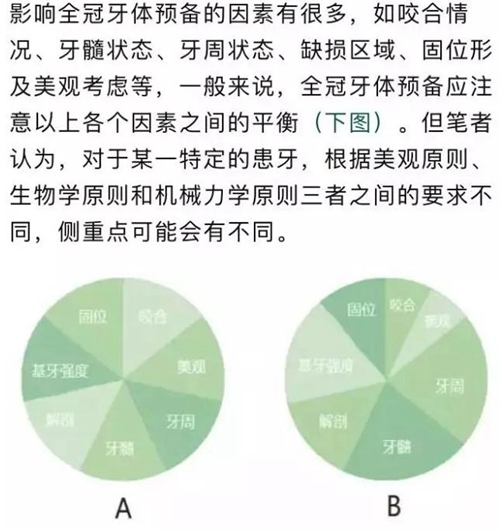 做全冠修復(fù)時基牙根面暴露，如何備牙？