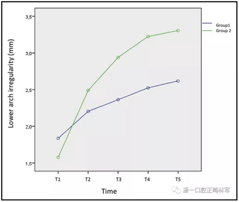 正畸文獻(xiàn)閱讀--兩種舌側(cè)保持器弓絲在下頜牙弓保持中的臨床效果比較