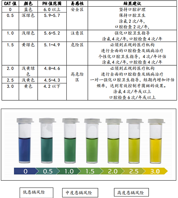 Cariostat齲易感性技術(shù)指南