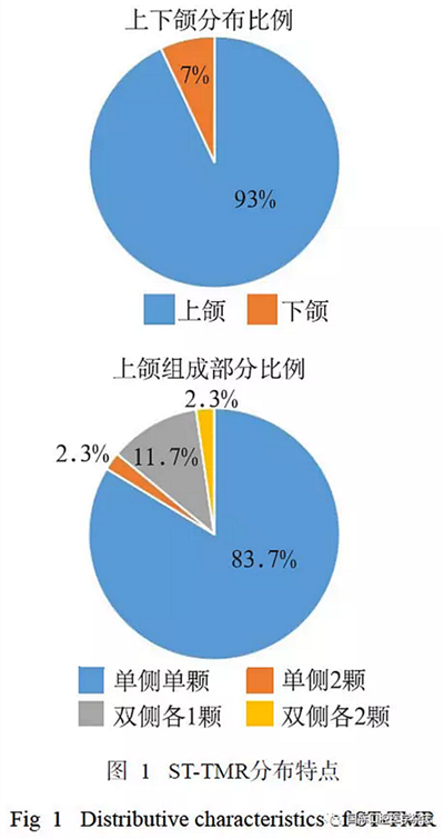 46例患者第三磨牙區(qū)多生牙的影像學分析