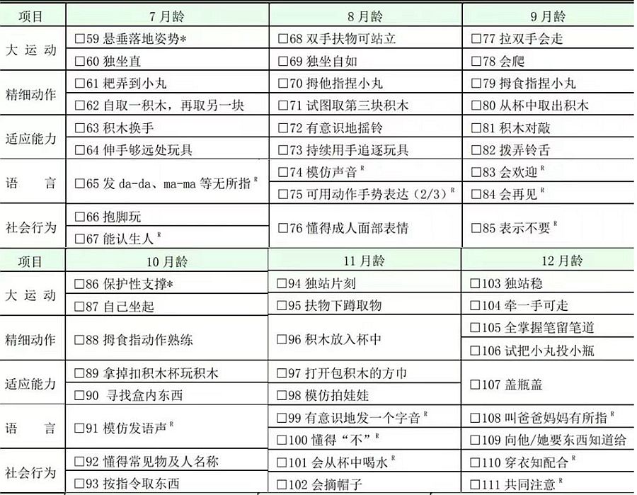  中國國家衛(wèi)生健康委員會發(fā)布了“0~6歲兒童發(fā)育行為評估量表”，本量表于2018年正式開始實(shí)施。量表非常詳細(xì)地描述了每個(gè)月齡段孩子所需具備的能力，共包含261個(gè)指標(biāo)，覆蓋大運(yùn)動、精細(xì)動作、適應(yīng)能力、語言和社會行為5方面的內(nèi)容。    本量表適合未滿7周歲的孩子使用，通過量表可以計(jì)算出不同月齡階段孩子的發(fā)育商，更精準(zhǔn)地了解到孩子的發(fā)育情況。但需要注意的是：家長既是養(yǎng)育者，又是主評人，結(jié)果很容易出現(xiàn)偏差。    我們?yōu)榇蠹医榻B本量表的目的，是為家長與老師提供一個(gè)便捷的參考。發(fā)育商的數(shù)值范圍也可以作為參考，但孩子究竟處于何種發(fā)育水平，還需要聽從專業(yè)人士的建議與分析。    評估范圍  本標(biāo)準(zhǔn)適用于0歲～6歲(未滿7周歲)兒童發(fā)育行為水平的評估,是評估兒童發(fā)育行為水平的診斷量表。    術(shù)語定義  1、能區(qū)   量表測定的領(lǐng)域，本量表包括大運(yùn)動、精細(xì)動作、語言、適應(yīng)能力和社會行為五個(gè)能區(qū)。其中大運(yùn)動能區(qū)指身體的姿勢、頭的平衡，以及坐、爬、立、走、跑、跳的能力；精細(xì)動作能區(qū)指使用手指的能力；語言能區(qū)指理解語言和語言的表達(dá)能力；適應(yīng)能力能區(qū)指兒童對其周圍自然環(huán)境和社會需要作出反應(yīng)和適應(yīng)的能力；社會行為能區(qū)指對周圍人們的交往能力和生活自理能力。    2、智力年齡  智齡、心理年齡。反映兒童智力水平高低的指標(biāo)。    注：在編制的量表中，按年齡分組編制測查項(xiàng)目，若被試者通過3歲的測查項(xiàng)目，就表示他使用該量表測查的智力年齡為3歲。    3、發(fā)育商   用來衡量兒童心智發(fā)展水平的核心指標(biāo)之一，是在大運(yùn)動、精細(xì)動作、認(rèn)知、情緒和社會性發(fā)展等方面對兒童發(fā)育情況進(jìn)行衡量。    計(jì)算方式：  圖片    評估工具  主試者使用與測查量表配套的標(biāo)準(zhǔn)化測查工具箱，以及診查床、圍欄床、小桌、小椅、樓梯等測查工具。    量表的使用  ①測查環(huán)境應(yīng)安靜，光線明亮，4 歲以下兒童允許一位家長陪伴,4 歲及以上的兒童如伴有發(fā)育落后、溝通不利或者測查不配合的情況可有家長陪同。    ②主試者應(yīng)嚴(yán)格按照操作方法和測查通過要求進(jìn)行操作，避免被試兒童家長暗示、啟發(fā)、誘導(dǎo)。    ③主試者應(yīng)熟記操作方法和測查通過要求。    ④主試者的位置應(yīng)正確，桌面應(yīng)整潔，測查工具箱內(nèi)的用具不應(yīng)讓被試兒童看到，用一件取一件，用完后放回。    ⑤主試者應(yīng)經(jīng)過專業(yè)培訓(xùn)獲得相關(guān)資質(zhì)才能施測。    0 歲～6 歲兒童發(fā)育行為評估量表    國家衛(wèi)健委：0～6 歲兒童發(fā)育行為評估量表  66613009da959d574a417ca91d34fa6.jpg  255a1f8cbbef5402257d02e3f4f6a4e.jpg  國家衛(wèi)健委：0～6 歲兒童發(fā)育行為評估量表  國家衛(wèi)健委：0～6 歲兒童發(fā)育行為評估量表      來源：國家衛(wèi)健委